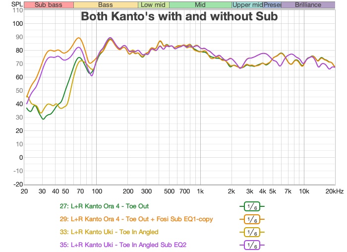 室内频率响应对比:ORA4 vs Kanto UKi
