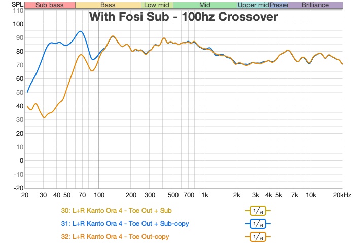 有无 Fosi SW1 低音炮的室内频率响应对比
