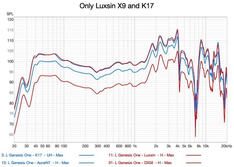 Genesis One 在最大音量下的输出水平——FiiO K17 与 Aune N7 对比 Luxsin X9 与 Topping DX5 II