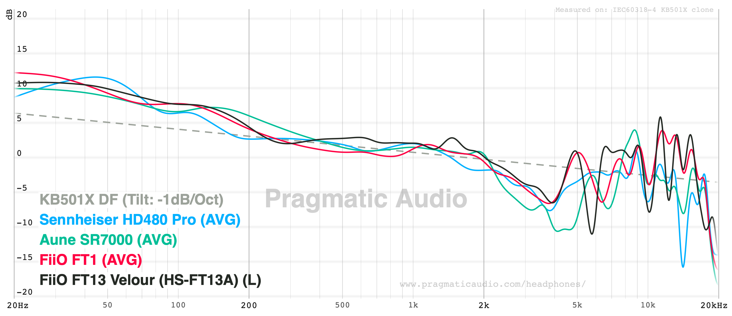 HD 480 PRO vs Aune SR7000、FiiO FT1 和 FiiO FT13 Velour